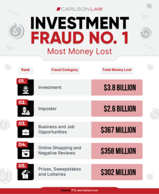 Cateus Investment Group Scam